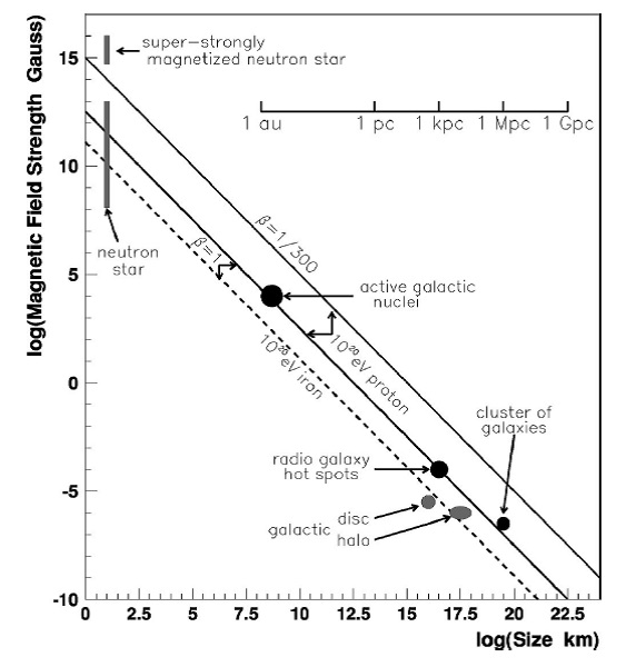 Rozměry různých vesmírných objektů a jejich intenzita magnetického pole (1 T = 10000 gauss). Je vidět, že existující hypotetické zdroje mohou dosáhnout energie jader v řádu 100 EeV (zdroj M. Nagano, A. A. Watson:Rev. Mod. Phys. 72(2000)669