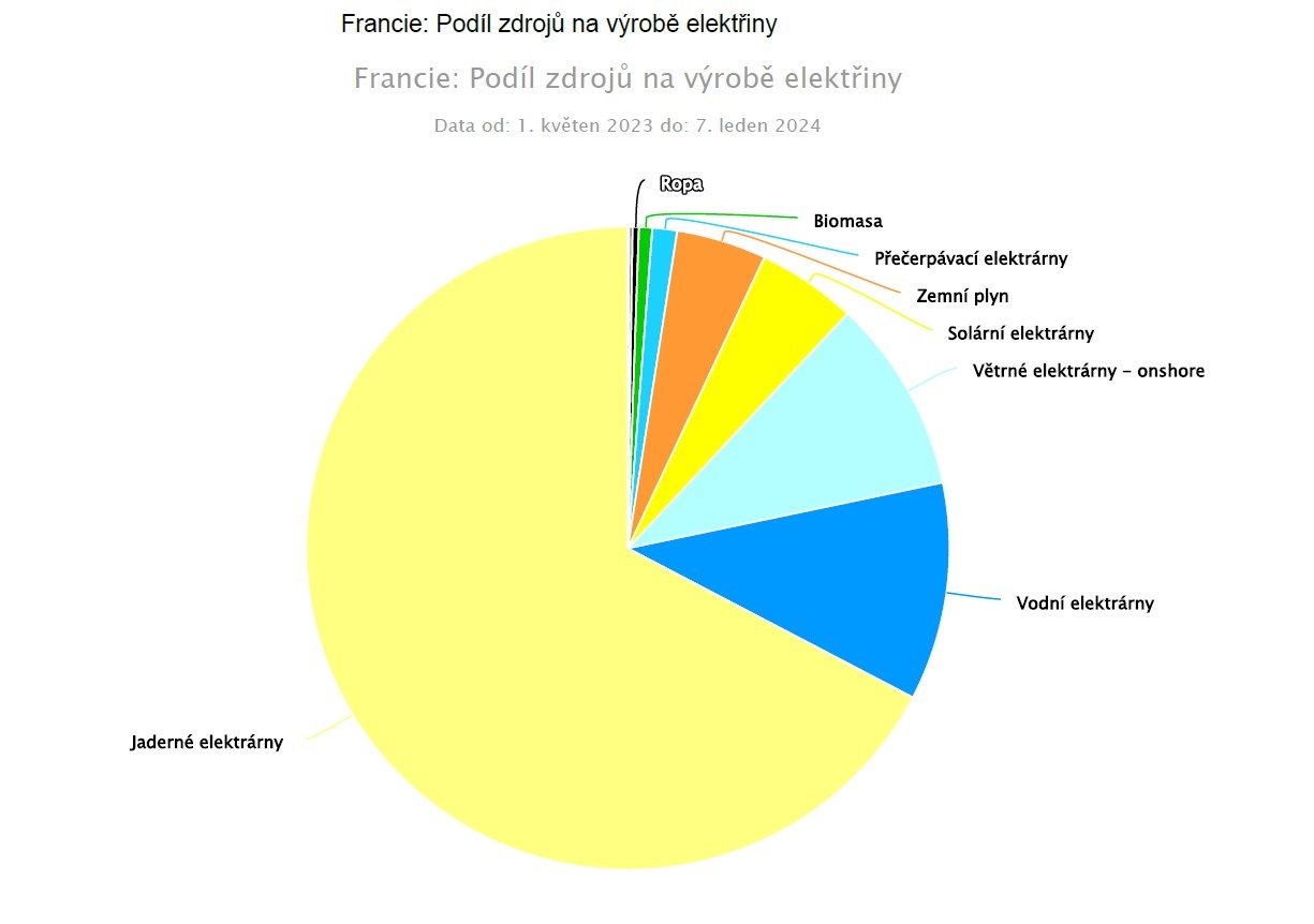 Jaderné zdroje umožňují Francii realizovat nízkoemisní elektroenergetiku (zdroj Energostat).