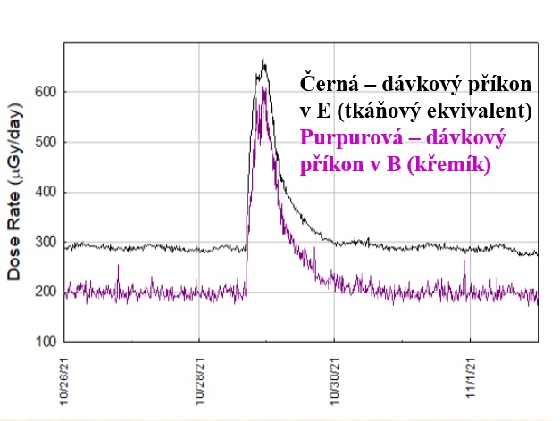 Průběh měření dávkového příkonu během sluneční bouře 28. 10, 2021 (zdroj: prezentace B. Ehresmanna na 26. WRMISS 2023).