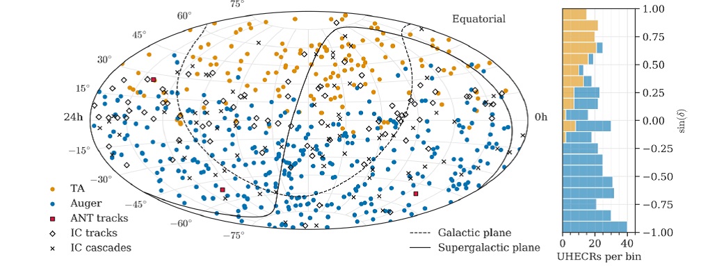 Rozložení případů detekce částic kosmického záření s energií vyšší než 52 EeV: žlutá kolečka jsou detekce The Telescope Array (TA), modrá kolečka Observatoř Pierra Augera (Auger), červený čtvereček je detekce neutrina s extrémní energií systémem ANTA