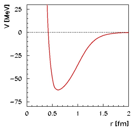 Přibližný tvar dvounukleonového potenciálu silné jaderné interakce.
