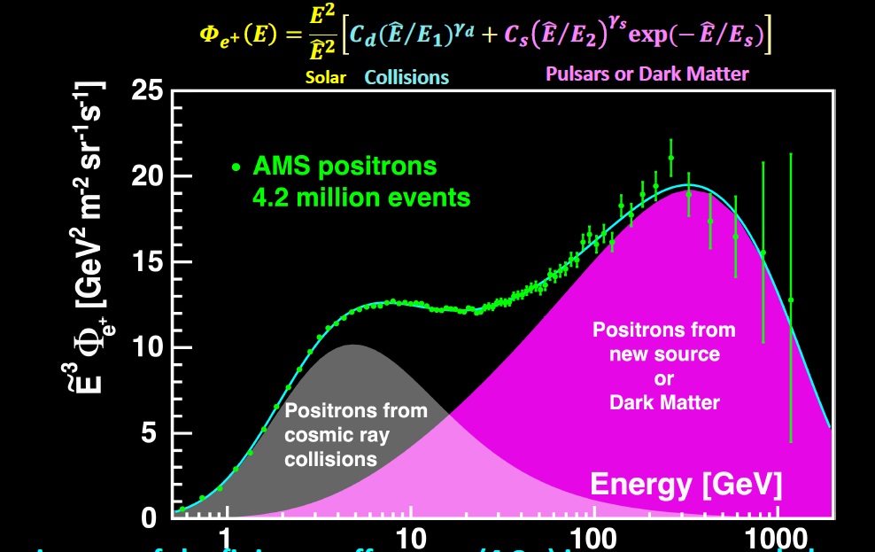 Při pozorování pozitronů se jasně ukazuje nový zdroj, kterým může i interakce částic temné hmoty. Šedě jsou pozitrony produkované v interakci kosmického záření s mezihvězdným plynem a fialově pak nový zdroj (zdroj: prezentace Andrei Kounine z MIT na 