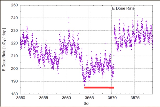 Měření dávkového příkonu pomocí detektoru E sestavy RAD při průjezdu vozítka Curiosity průsmykem Paraitepuy (zdroj: prezentace B. Ehresmanna na 26. WRMISS 2023)