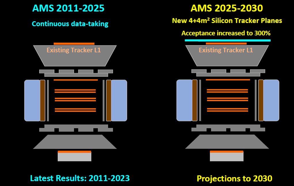 V roce 2025 se očekává vylepšení spektrometru AMS-02, před první křemíkový dráhový detektor se umístí větší, který zvýší akceptanci na 300 % původní (zdroj: prezentace Andrei Kounine z MIT na PAW´24 Workshopu).