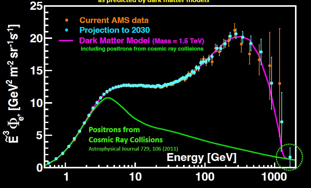 Doplněná statistika měření pozitronů pomocí vylepšeného AMS-02 by měla umožnit pozorovat nový zdroj pozitronů až k energií, kdy jeho intenzita klesne a začne být opět vidět vliv pozitronů vznikajících v interakci kosmického záření. Oranžová jsou souč