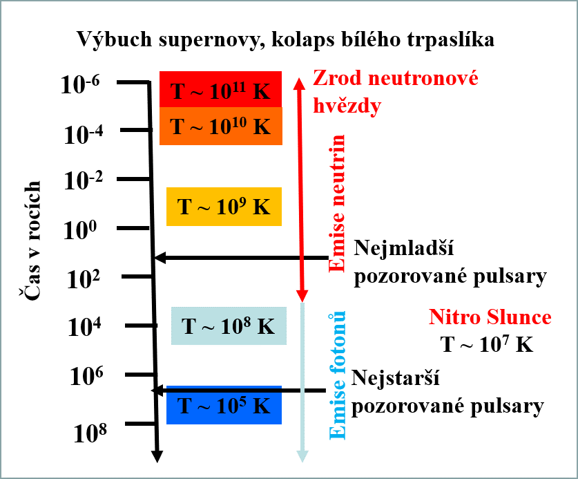 Vývoj teploty neutronové hvězdy s jejím stářím. Ta postupně klesá, až se dostane pod teplotu v nitru Slunce.