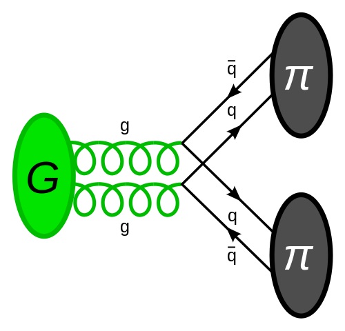 Feynmannův diagram glueballu. Kredit: Smurrayinchester, Wikimedia Commons, CC BY-SA 4.0.