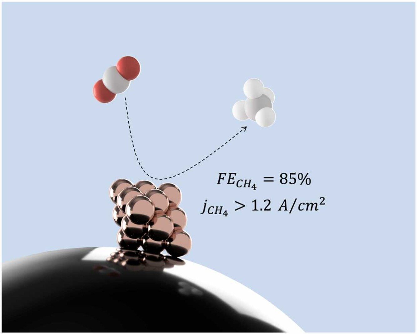 Nová elektrolýza oxidu uhličitého na metan. Kredit: Salehi et al. (2024), Applied Catalysis B: Environment and Energy.