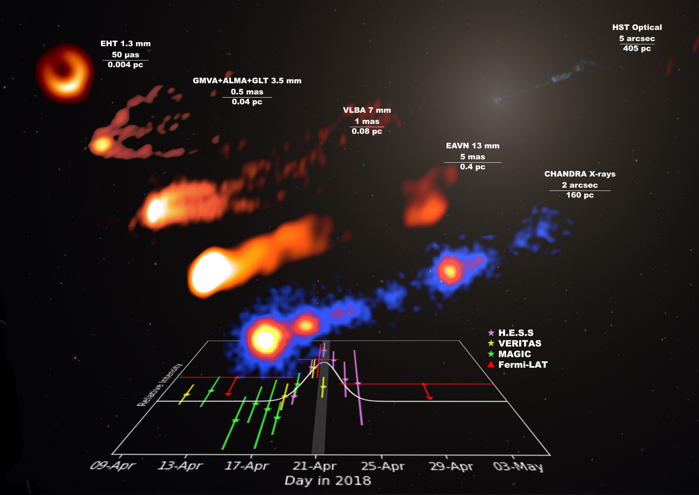 Erupce gama záření galaxie Messier 87. Kredit: EHT Collaboration, Fermi-LAT Collaboration, H.E.S.S. Collaboration, MAGIC Collaboration, VERITAS Collaboration, EAVN Collaboration.