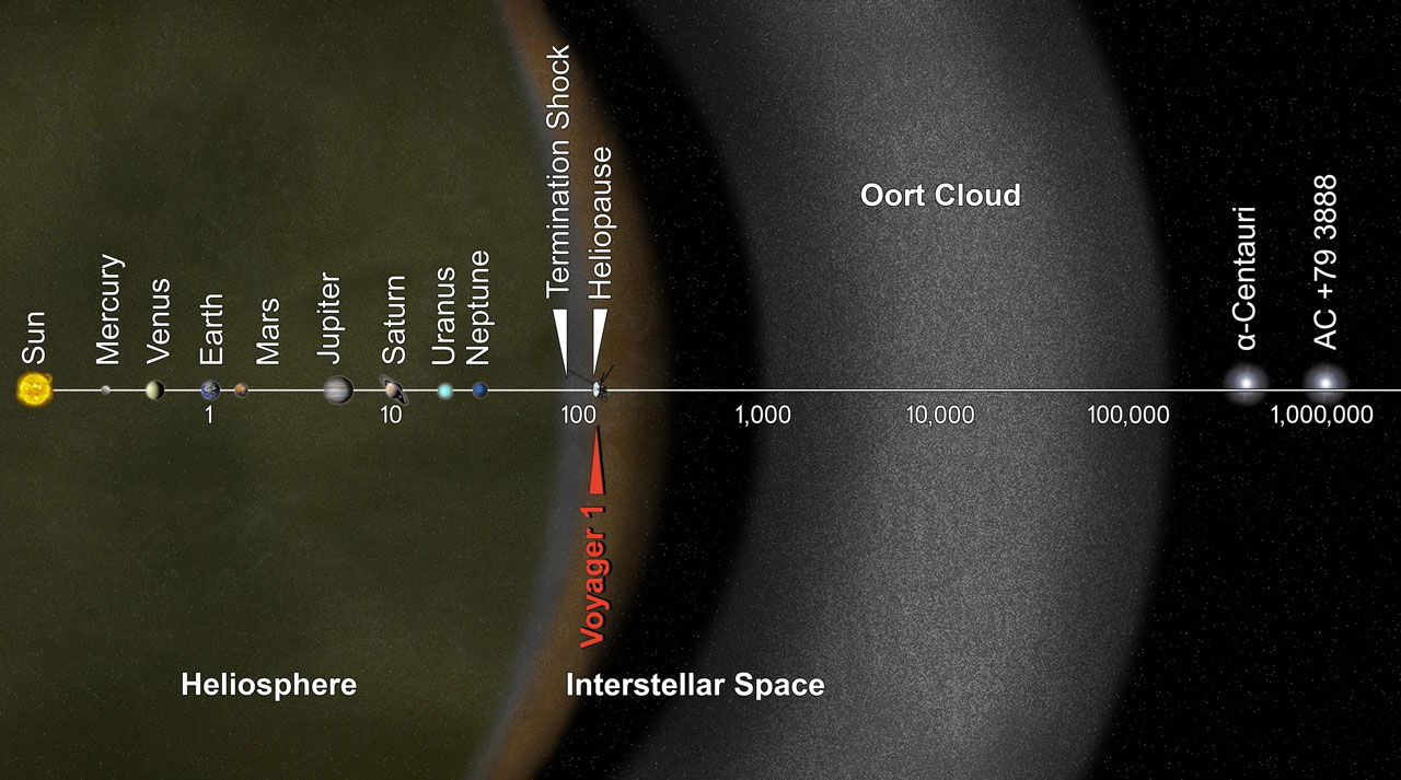 Vzdálenosti ve Sluneční soustavě. Logaritmické měřítko je v astronomických jednotkách AU, přičemž 1AU ? 150 milionů km. Neptun je vzdálen asi 30 AU. Velká část Sluneční soustavy se ve skutečnosti nachází za hranicí heliosféry, v mezihvězdném prostoru