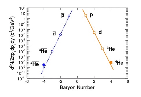 Produkce lehkých jader a antijader pomocí detekční sestavy STAR na urychlovači RHIC v Brookhavenu. Baryonové číslo ukazuje počet nukleonů nebo antinukleonů (zdroj: STAR, Nature, 473).