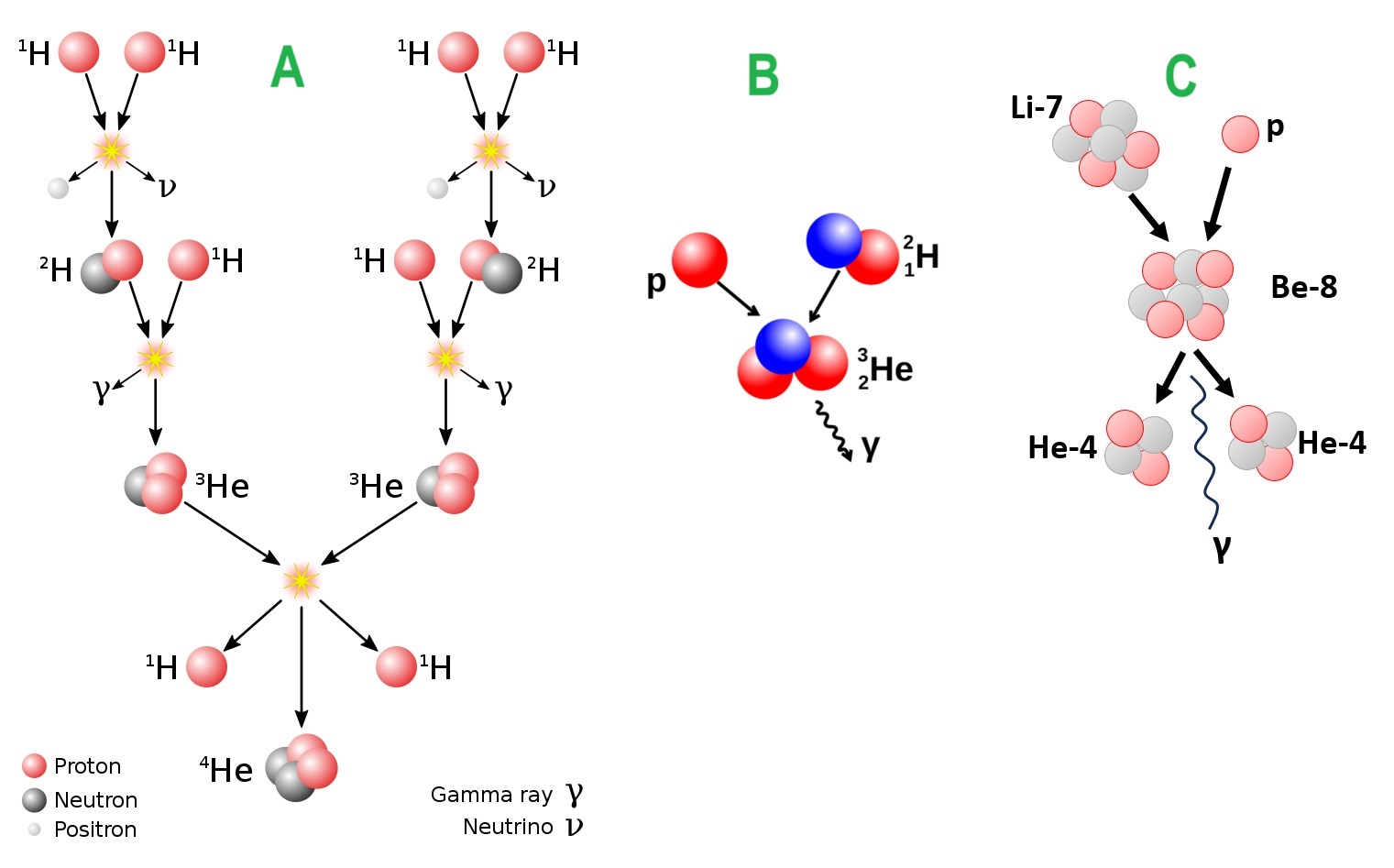 Fúzní reakce: A/ jedna z variant proton-protonového cyklu, jenž je hlavním zdrojem záření hvězd hmotnějších cca 80 Jupiterů; B/ fúze probíhající v jádrech hnědých trpaslíků hmotnějších asi 13násobku Jupiteru, C/ v centrech hnědých trpaslíků hmotnější