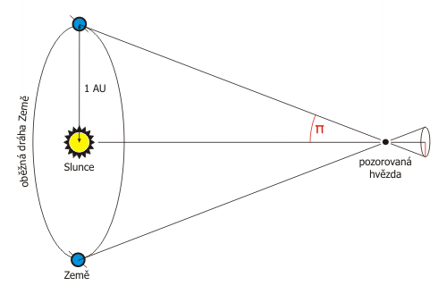 Určení paralaxy hvězdy (zdroj: Wikipedie, Tlusťa)