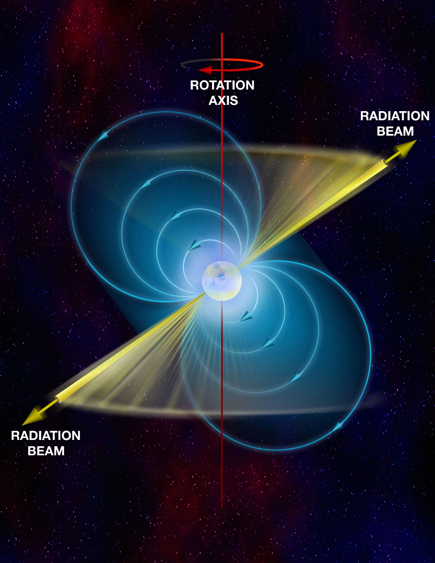 Elektromagnetickou emisi pulsaru způsobuje jeho magnetické pole a rotace (zdroj B. Saxton, NRAO/AUI/NSF).