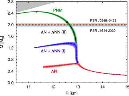 Vztah mezi hmotností a poloměrem neutronové hvězdy pro různá složení neutronových hvězd. Je vidět, že příměs hyperonů vede ke snížení maximální možné hmotnosti. Jsou zde různé varianty potenciálů hyperon-nukleonové interakce. Červená křivka označuje 