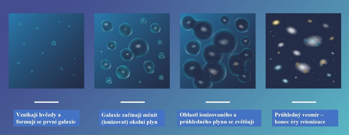 Průběh procesu reionizace. Po vzniku prvních hvězd a galaxií jejich světlo začíná ionizovat okolní plyn. Pro světlo průhledné oblasti ionizovaného plynu se postupně zvětšují, až se stane průhledným celý vesmír (zdroj NASA).