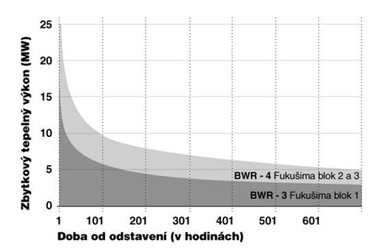 Pokles produkovaného tepelného výkonu v prvním měsíci po odstavení bloku. Z počátku je pokles rychlý, později se zpomaluje (zdroj kniha Fukušima I poté).