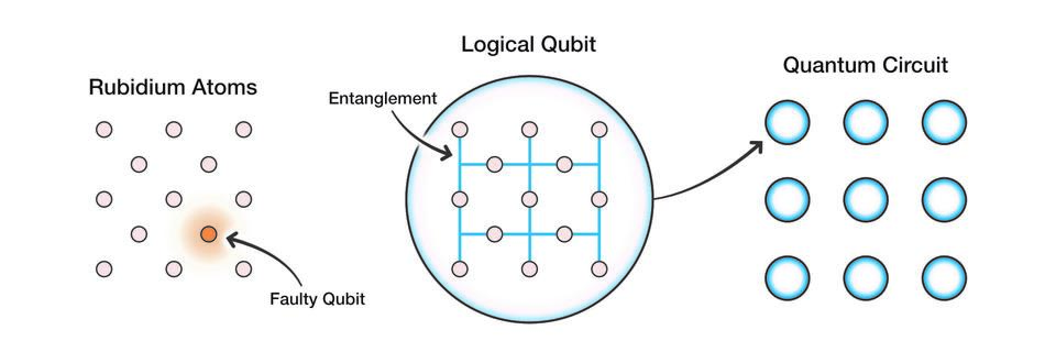 Logický qubit. Kredit: S. Kelley/NIST.