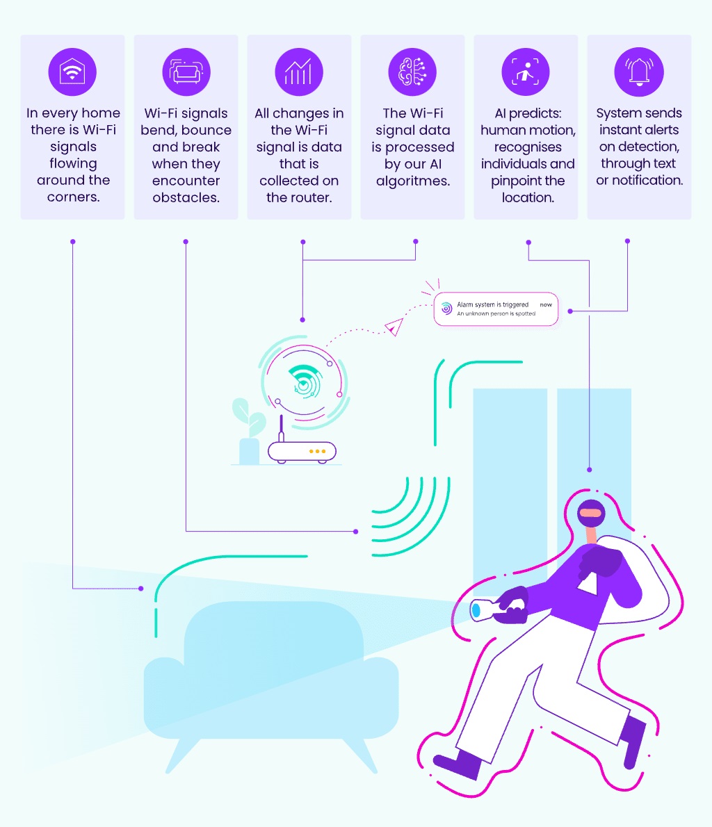 Jak funguje Wi-Fi radar. Kredit: Gamgee/Indiegogo.