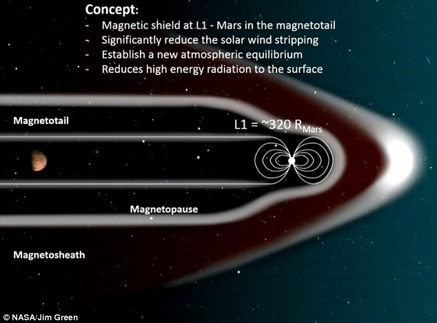 Plán na magnetické pole Marsu. Kredit: NASA/J.Green