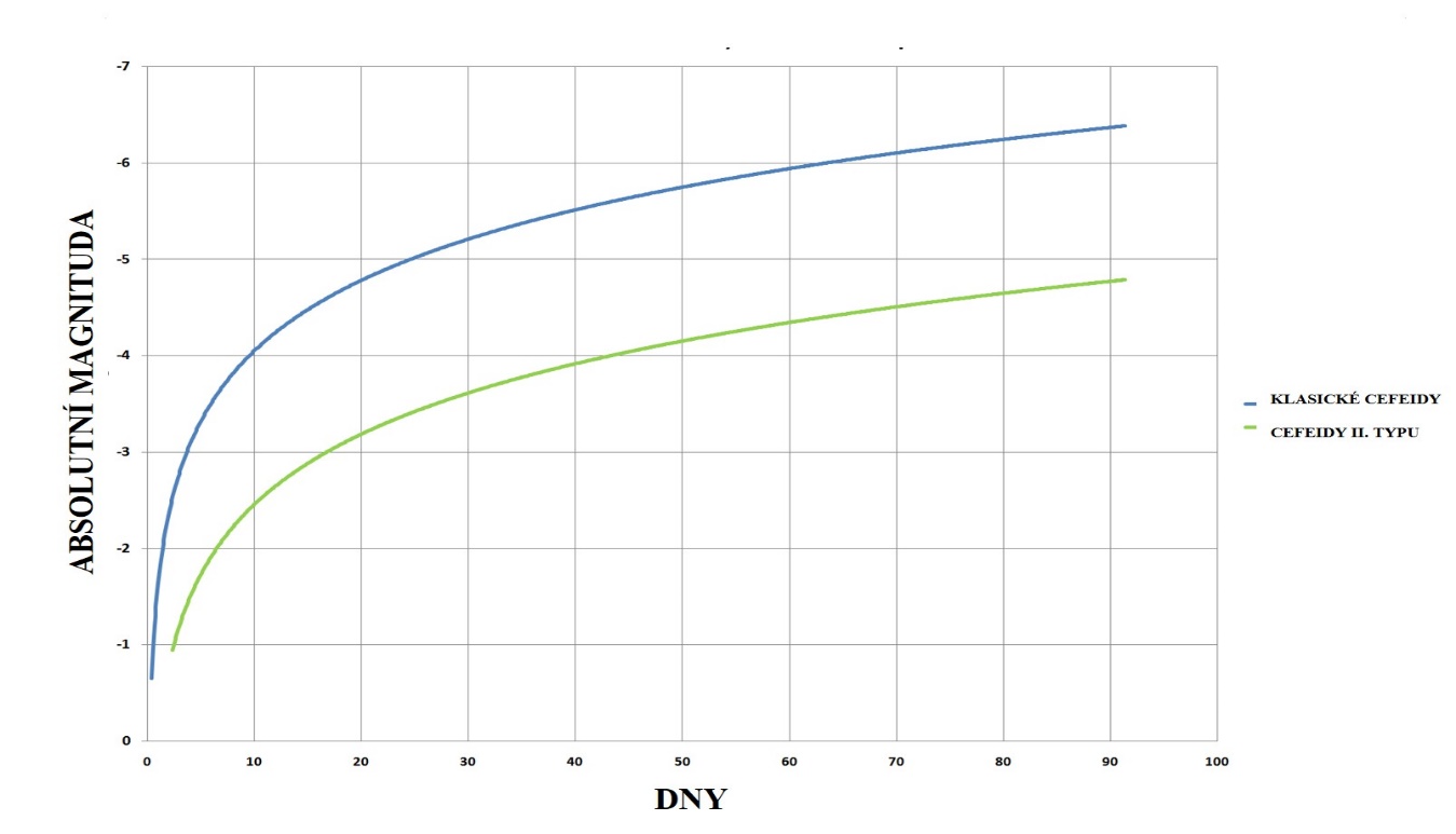 Závislost absolutní svítivosti (magnitudy) na periodě změn jasnosti u cefeid. Existují dva typy cefeid s rozdílnou zmíněnou závislostí.