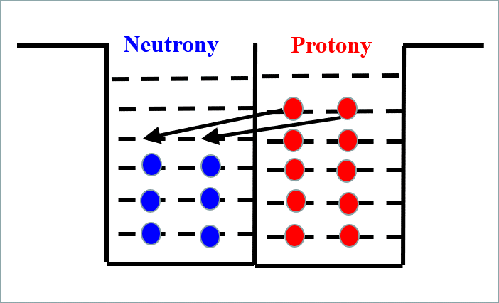 V jádře jsou dva druhy fermionů, protony a neutrony, a tím i dvě potenciálové jámy. V každém energetickém stavu jsou dvě možné projekce spinu nukleonu se spinem ?.