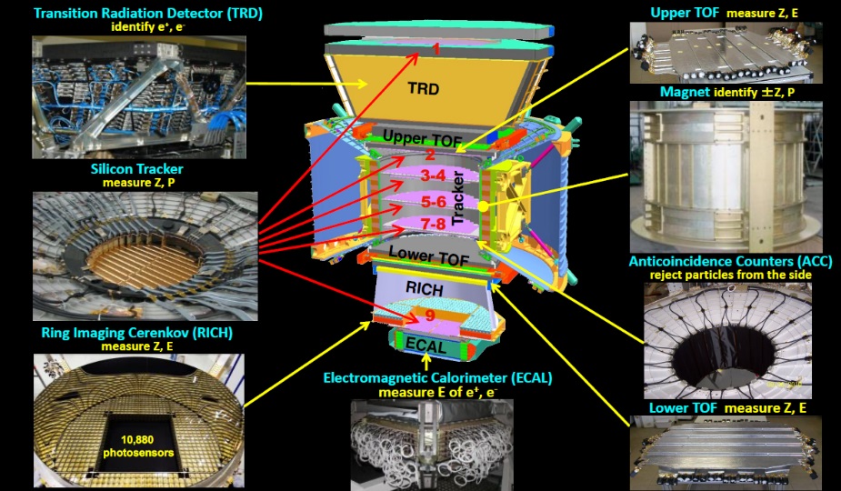 Schéma spektrometru AMS-02 a jeho jednotlivé detektory: detektor přechodového záření (Transition Radiation Detector (TRD)), křemíkový dráhový detektor (Silicon Tracker), čerenkovský detektor (Ring Imaging Cerenkov Detector (RHIC)), elektromagnetický 