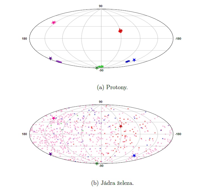 Simulace ovlivnění směru příchodu nabitých částic kosmického záření magnetickým polem naší Galaxie s energií 50 EeV. Nahoře je zobrazen výsledek v případě protonů a dole u železa pro několik blízkých aktivních galaxií, které by mohly být zdroji těcht