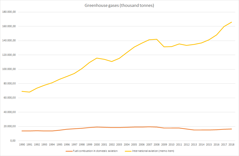 Zatímco emise z vnitrostátních letů se příliš nemění, emise z mezinárodních letů výrazně rostou — mezi roky 1990 a 2018 o více něž sto čtyřicet procent. Podle odborníků bude rostoucí trend pokračovat. Graf Twitter Giulio Mattioli.