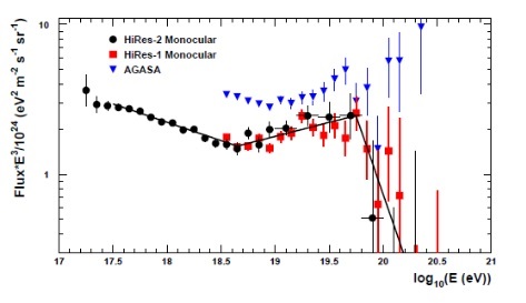 Srovnání spektra kosmických částic pozorovaných přístroji HiRes (fluorescenční teleskopy) a AGASA (mionové detektory) se dramaticky lišila. Experiment HiRes pozoroval GZK limitu, u experimentu AGASA spektrum nevykazovalo dramatický pokles v dané obla