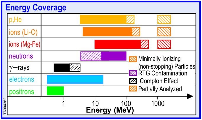 Rozsah energií jednotlivých typů částic pokrytý detekčním systémem (zdroj D. M. Hassler: RAD stránky).
