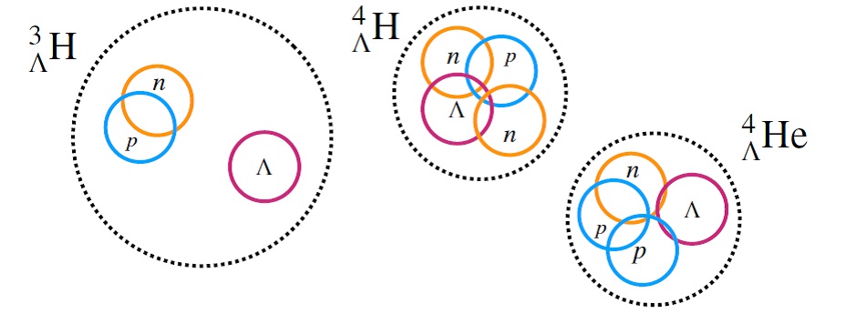 Nejlehčí hyperjádra jsou hypervodíky a hyperhélia (zdroj prezentace Yue-Hang Leunga na konferenci Strangeness in Quark Matter, 17.-21. 5. 2021)