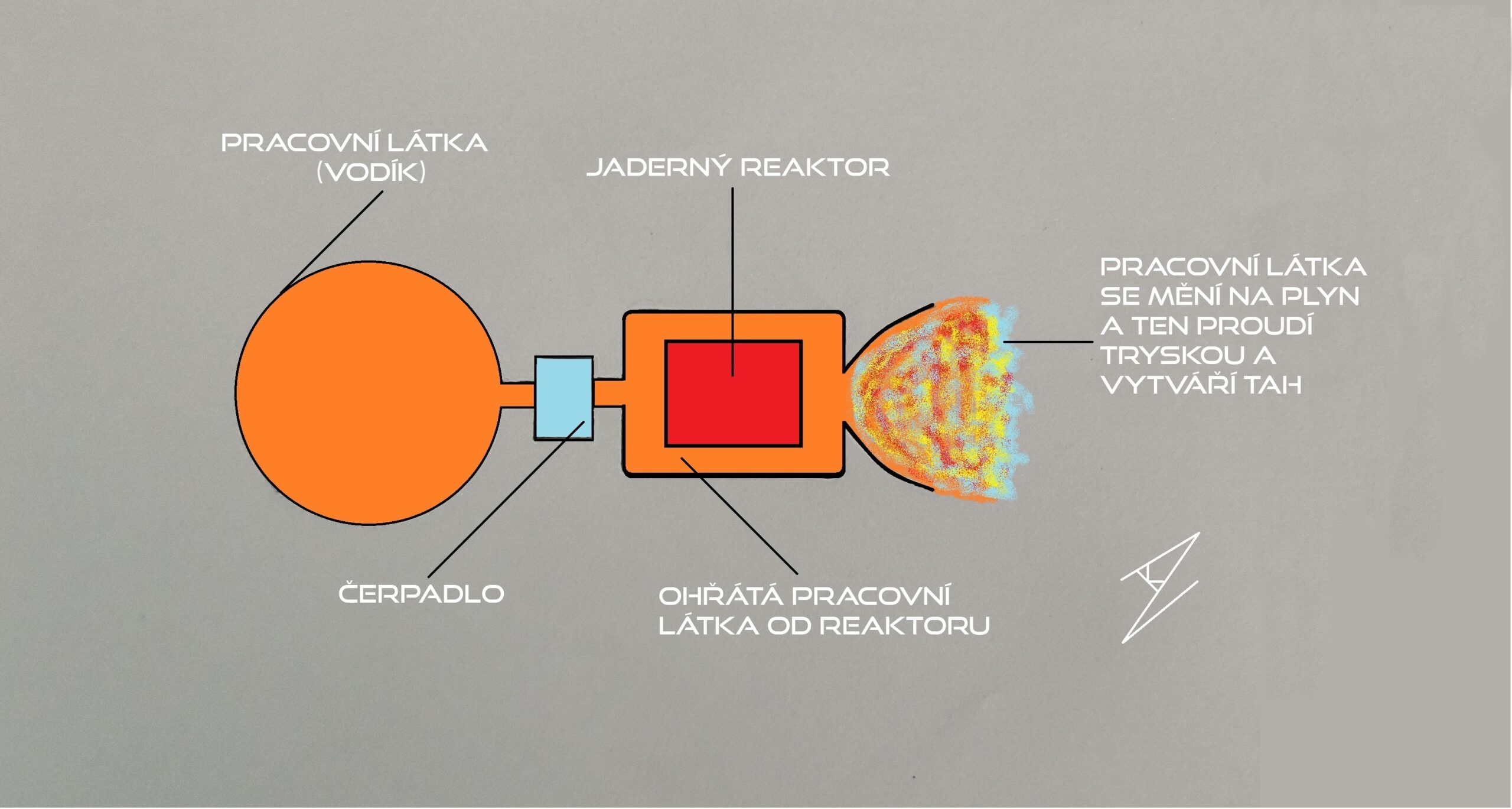 Schéma fungování jaderného raketového motoru na pevné jaderné palivo. Obrázek: Karel Zvoník