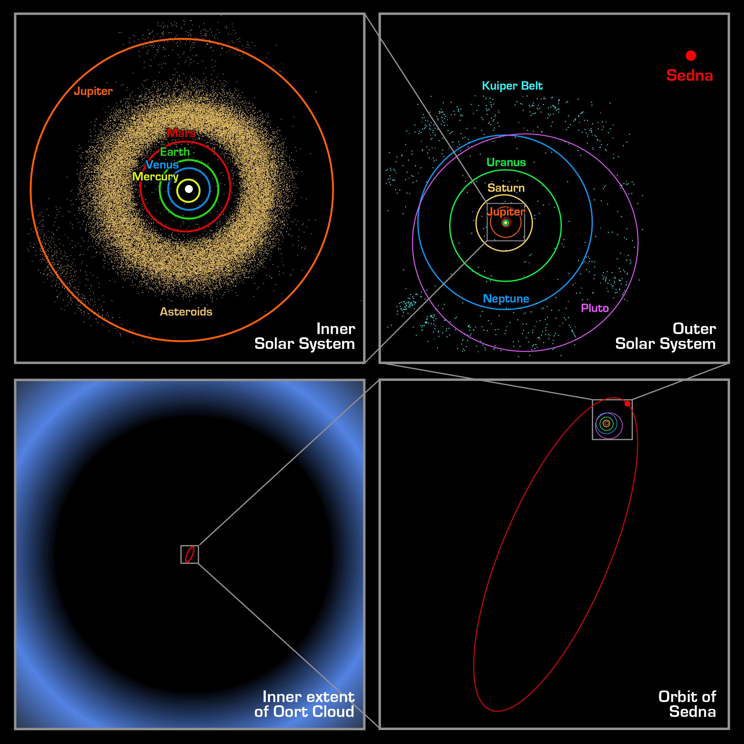 Excentrická dráha planetky Sedna a porovnání vzdáleností ve Sluneční soustavě: a/ oběžné dráhy vnitřních planet, Jupiteru a pás asteroidů; b/ výrazně excentrická dráha Sedny (e = 0,84) s aféliem ve vzdálenosti přes 900 AU v tzv. rozptýleném disku; c/