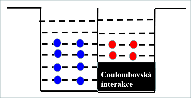 V jádře však působí odpudivá coulombovská síla způsobená elektromagnetickou interakcí mezi kladně nabitými protony. Ta snižuje hloubku potenciálové jámy u protonů. I v tomto případě jsou pro stabilní jádra Fermiho hladiny u protonů a neutronů vyrovná