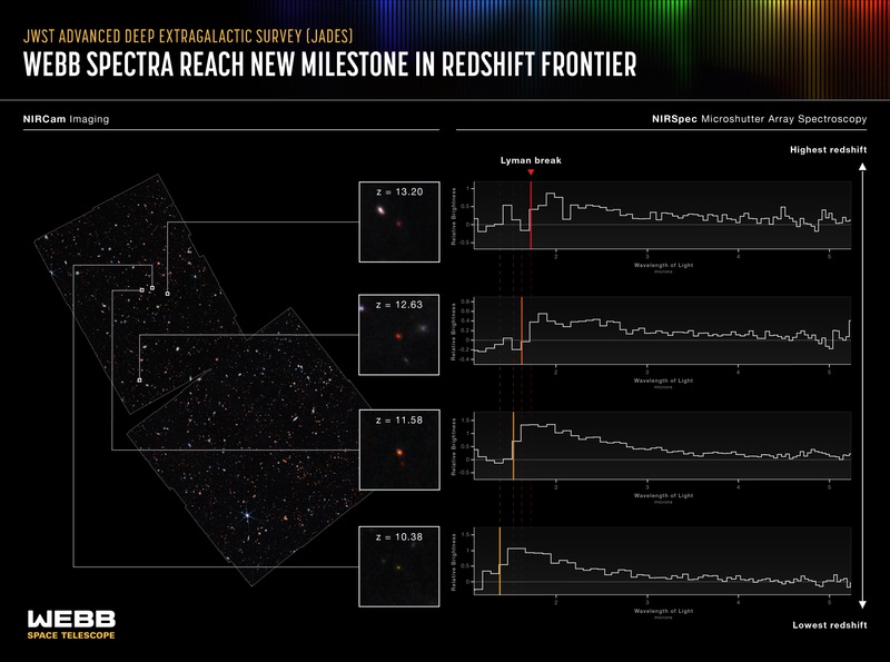 Spektra velmi vzdálených galaxií měřená projektem JADES. Úplně nahoře je galaxie JADES-GS-z13-0 s rudým posuvem z = 13,2 (zdroj NASA).