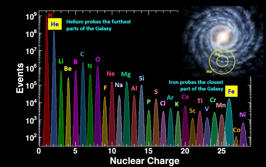 Počty pozorovaných jader (Events) na AMS-02 podle jejich náboje (Nuclear Charge). Kromě jader, jejichž počet je silně ovlivněn produkcí sekundární složky galaktického záření, je jejich počet dán chemickým složením hmoty ve vesmíru. Je však modifiková