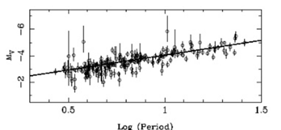 Analýza dat z observatoře Gaia pro získání vztahu mezi absolutní svítivostí a periodou změn jasnosti u klasických cefeid ve filtru V při studiu vlivu metalicity (přítomnosti prvků těžších než hélium) na tento vztah (zdroj M.A.T. Groenewegen et al., A
