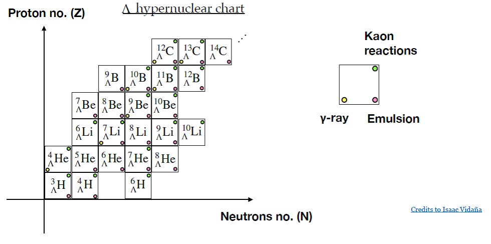 Mapa lehkých hyperjader i z vyznačením, ve kterých typech experimentů se je podařilo pozorovat (zdroj prezentace Yue-Hang Leunga na konferenci Strangeness in Quark Matter, 17.-21. 5. 2021)