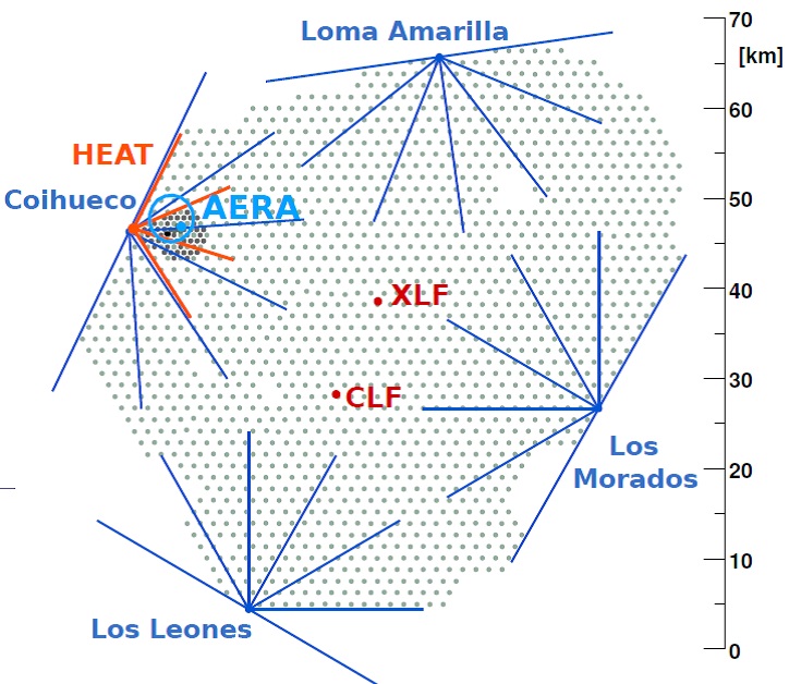 Rozmístění barelů s mionovými detektory a umístění fluorescenčních detektorů a směry jejich pozorování. Zobrazeny jsou také místa umístění a směry pohledu fluorescenčních teleskopů. U místa Coihueco je doplňkový systém fluorescenčních teleskopů HEAT 