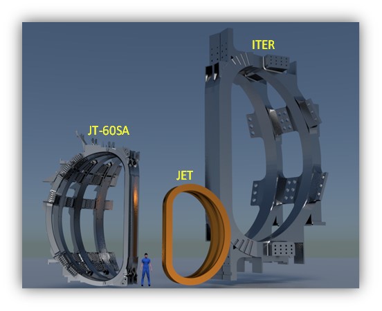 Srovnání velikosti tokamaků JT-60SA, JET a ITER (zdroj JT-60SA).