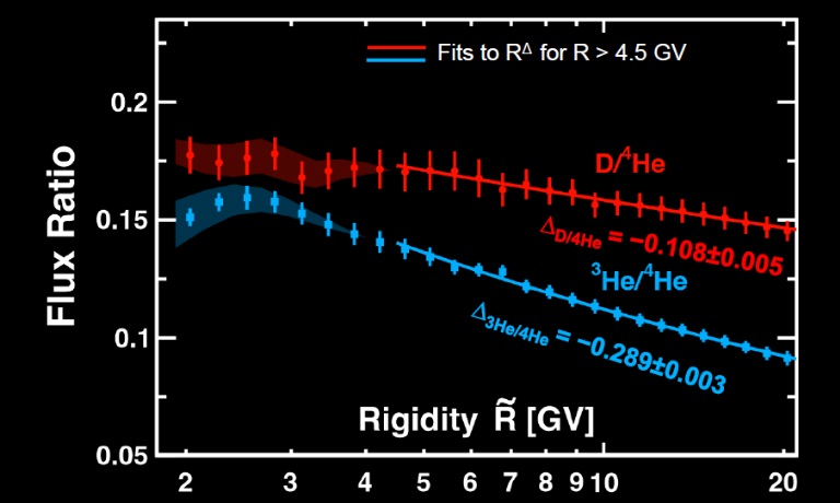 Závislost poměru mezi počtem deuteronů a helií 4 na rigiditě (závislé na hybnosti, tedy i energii) (červeně) a poměru mezi heliem 3 a heliem 4 (modře). Rozdíl směrnice ukazuje na to, že deuterony mají i primární složku. (zdroj: prezentace C. Delgado,