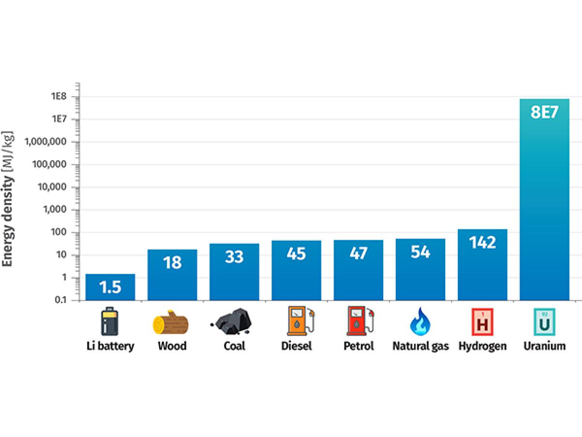 Ukázka energetické hustoty některých paliv. Zdroj: ANSTO