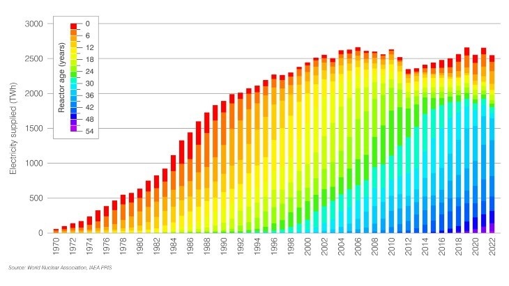 Současným trendem světové jaderné energetiky je stárnutí flotily jejich elektráren (WNA).