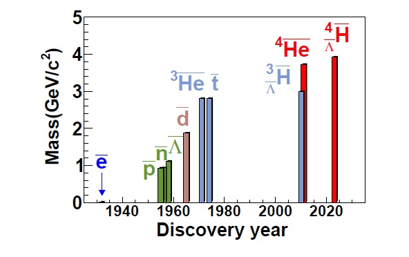 První objevy stále těžších antičástic a antijader (zdroj STAR: arXiv:2310.12674v3).