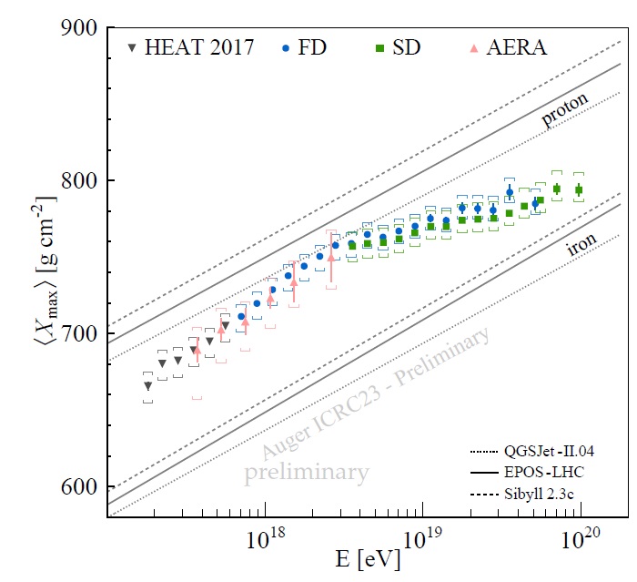 Závislost střední hodnoty hloubky maxima spršky v atmosféře na energii, čárami různého typu jsou ukázaný výsledky pro protony a železa pro různé modely využívané pro simulaci. Různými značkami jsou ukázány experimentální výsledky získané různými dete