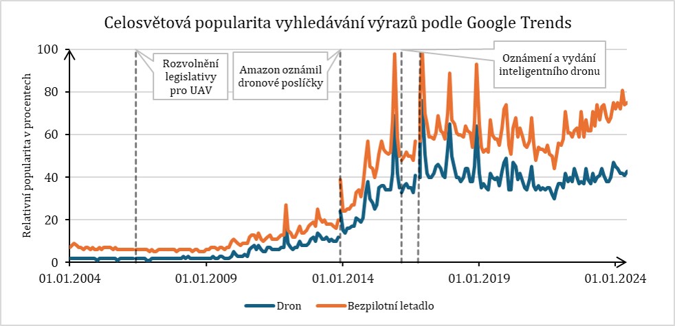 Popularita na Google. Kredit: FEKT VUT Brno.