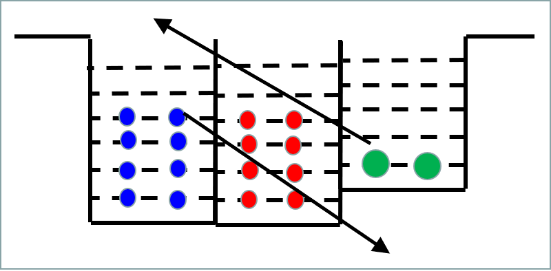 U hyperjader máme ještě třetí potenciálovou jámu, ve které jsou hyperony. Neutrony se nemohou 
v jádře přeměnit na hyperony, protože by potřebovaly energii, která by je poslala pod dno potenciálové 
jámy hyperonů. Hyperony se v jádře mohou rozpadat