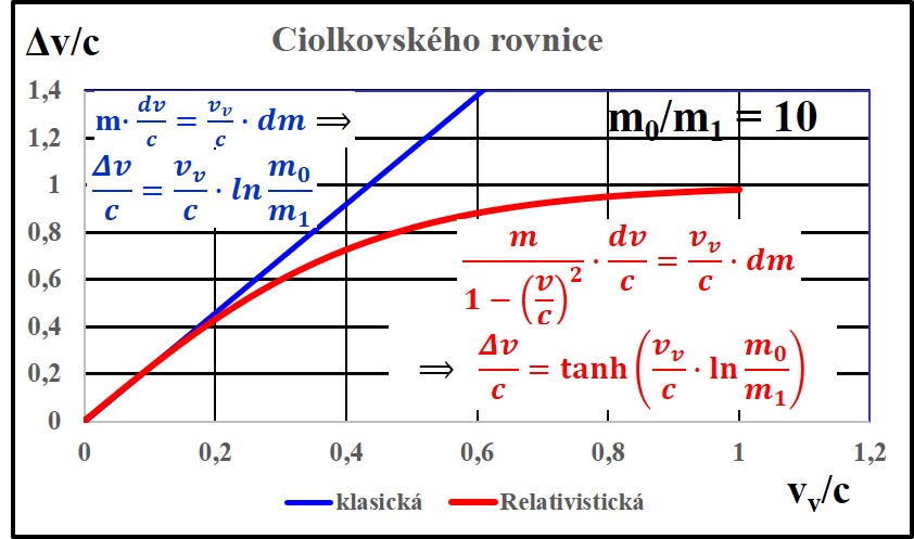 Závislost změny rychlosti na efektivní výtokové rychlosti pro poměr mezi prvotní a konečnou hmotností m1/m0 = 10. Modře je klasický nerelativisiický vztah a červeně relativistický vztah (zdroj V. Wagner).