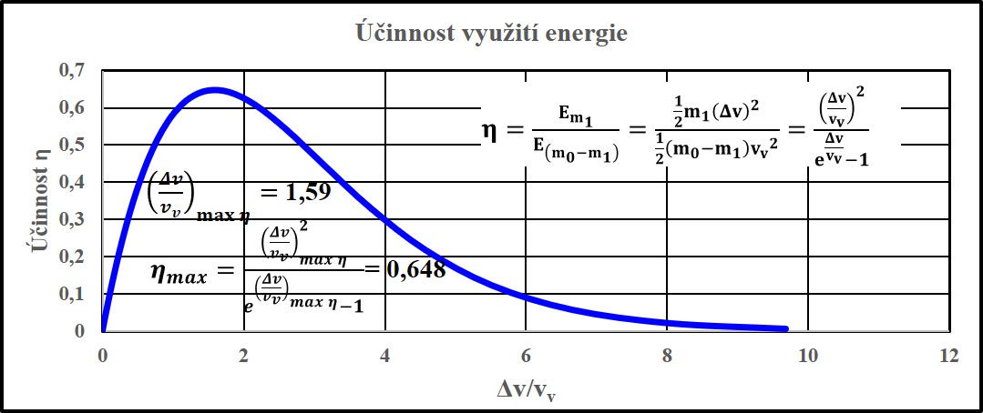 Závislost účinnosti využití energie na poměru dosažené změny rychlosti a efektivní výtokové rychlosti (zdroj V. Wagner).